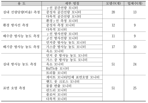 일본 방사선모니터 모델수 및 취급업체 현황