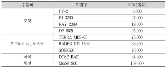 일본내 외국산 인터넷 유통 주요 제품