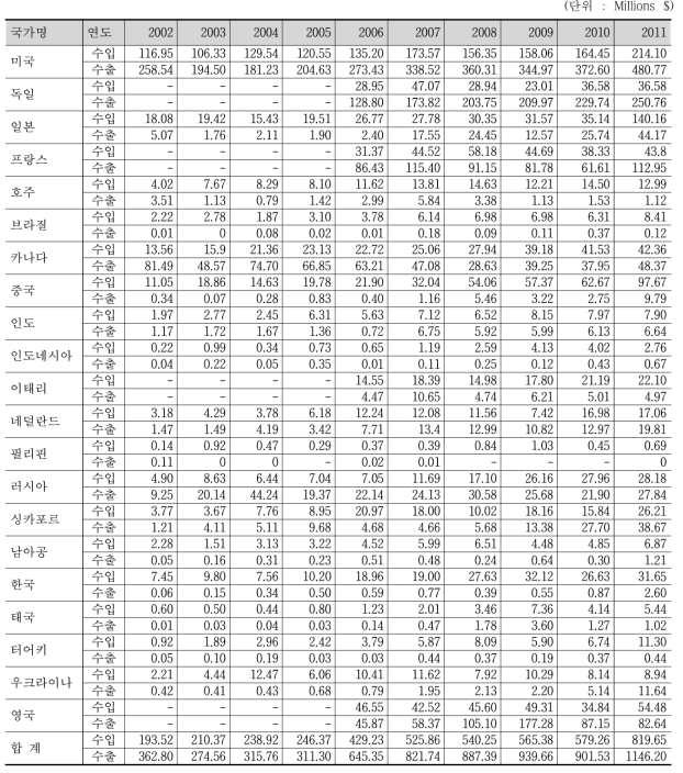 최근 10년간 국가별 계측기 수출입 현황