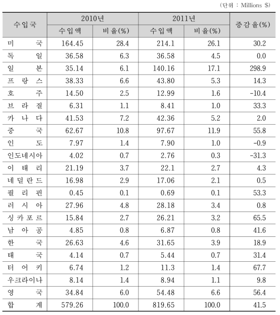 2010/2011년 국가별 계측기 수입 현황