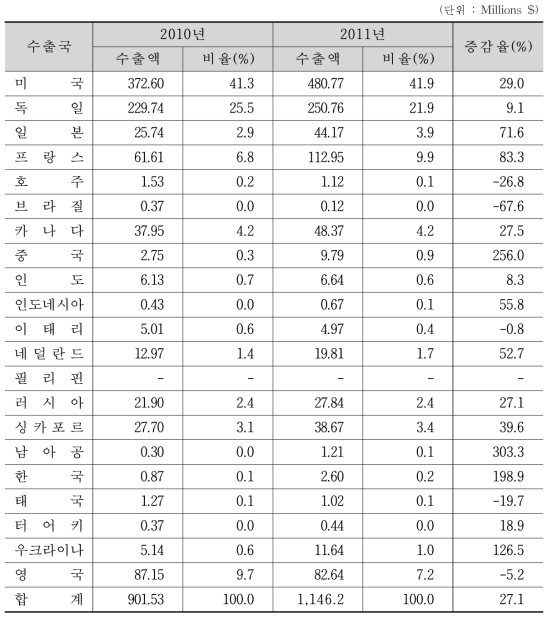 2010/2011년 국가별 계측기 수출 현황