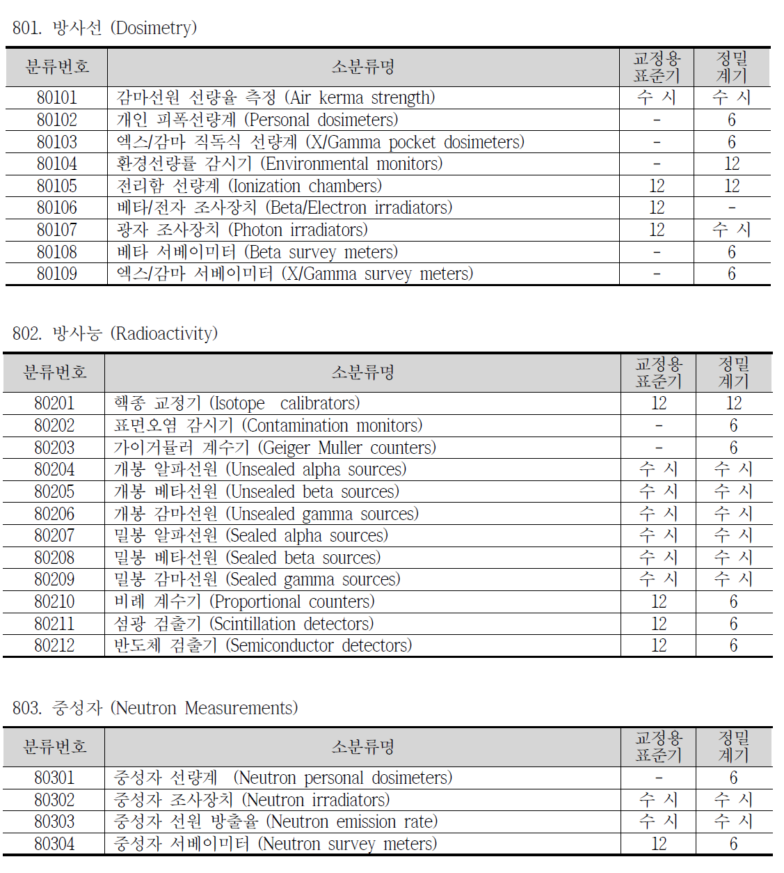 운영요령 제41조 관련내용 중 방사선 측정기 교정대상 및 주기