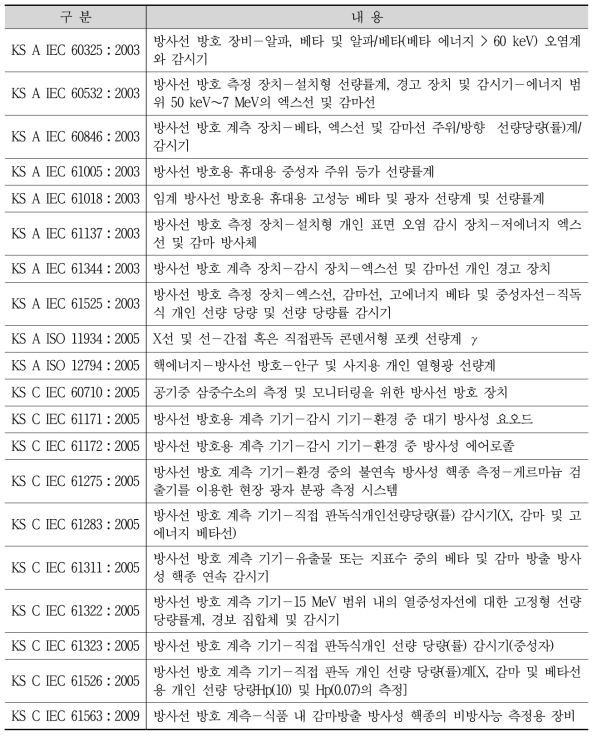 방사선 측정기 관련 KS규격