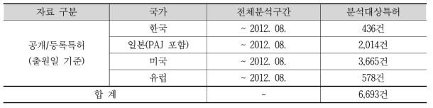 국가별 분석구간 및 특허건수