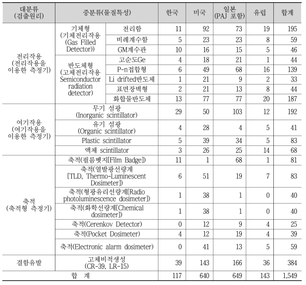 방사선 측정기 분야의 국가․기술별 특허분석 유효건수