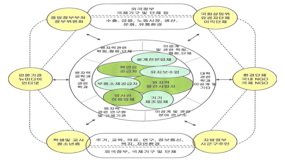 범국민적 원자력공동체 모형도