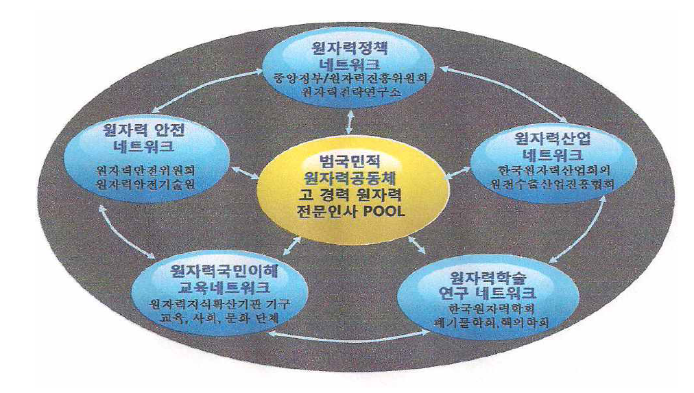 5대 사회 네트워크 구성도 및 중추 추진기관