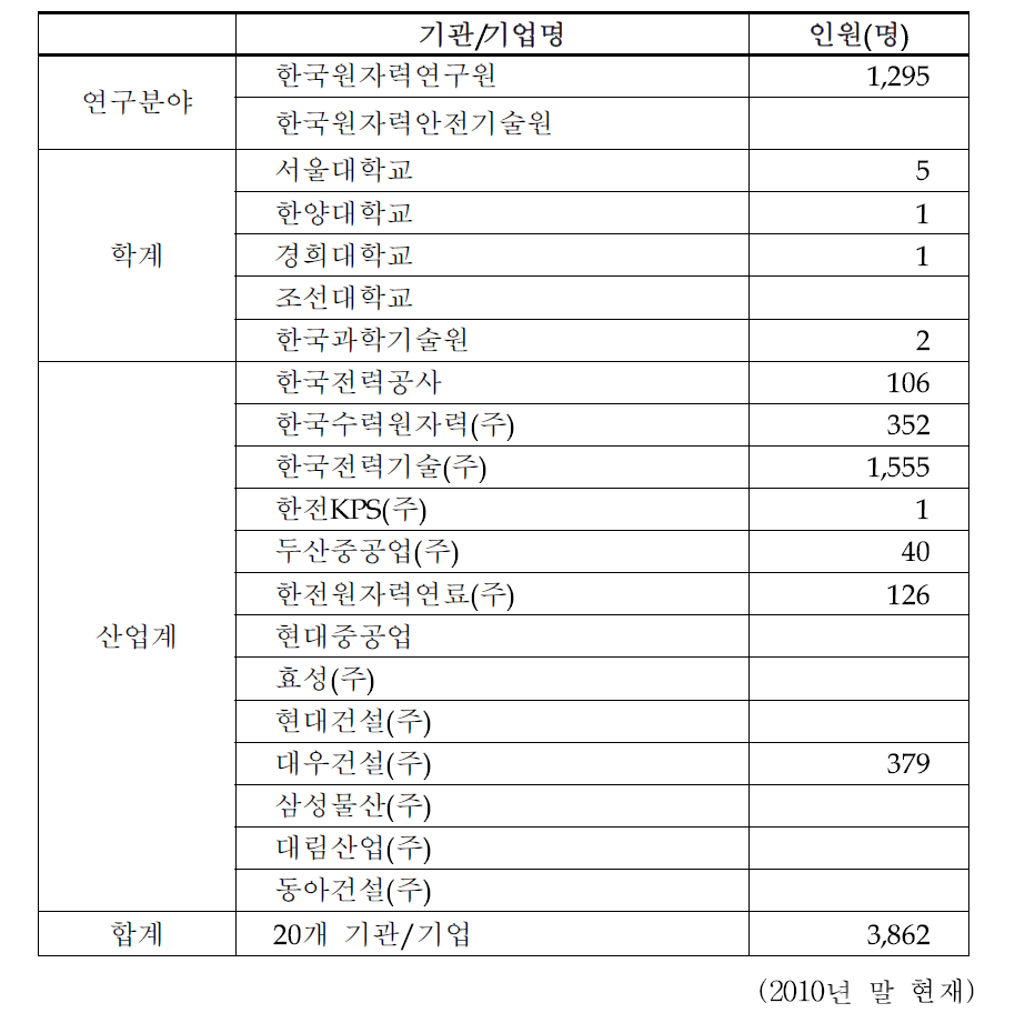 고경력과학기술자 퇴직현황