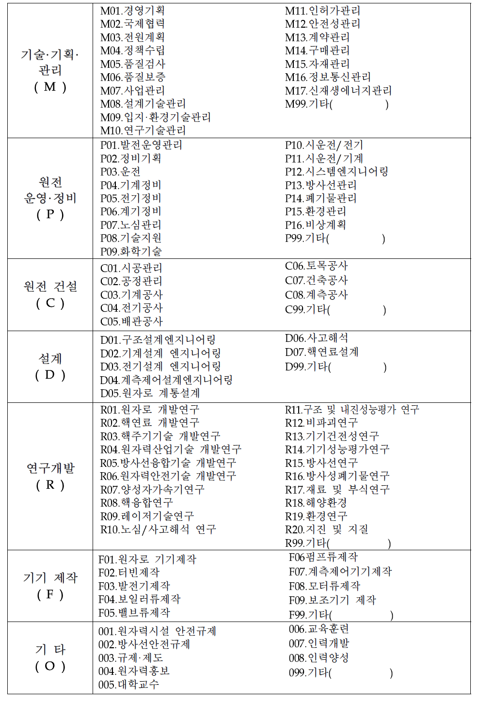 전문분야 분류표