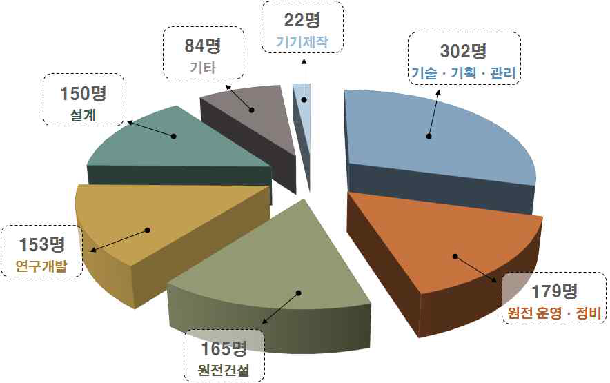 전문분야별 현황