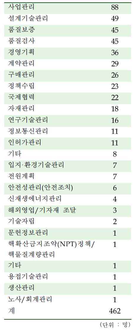 기술·기획·관리 분야 현황