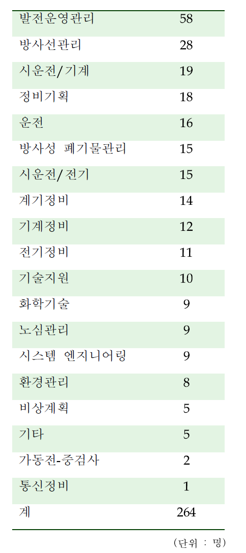 원전 운영·정비 분야 현황