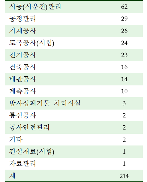 원전건설분야 (단위:명)