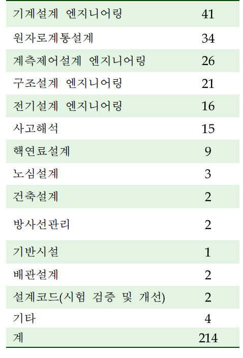 연구개발 분야 현황 (단위:명)