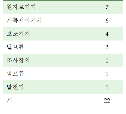 기기제작 분야 현황 (단위:명)