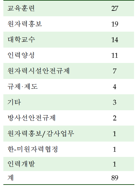 기타 분야 현황 (단위:명)