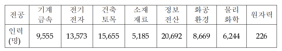 원자력 유관 전공자 배출현황