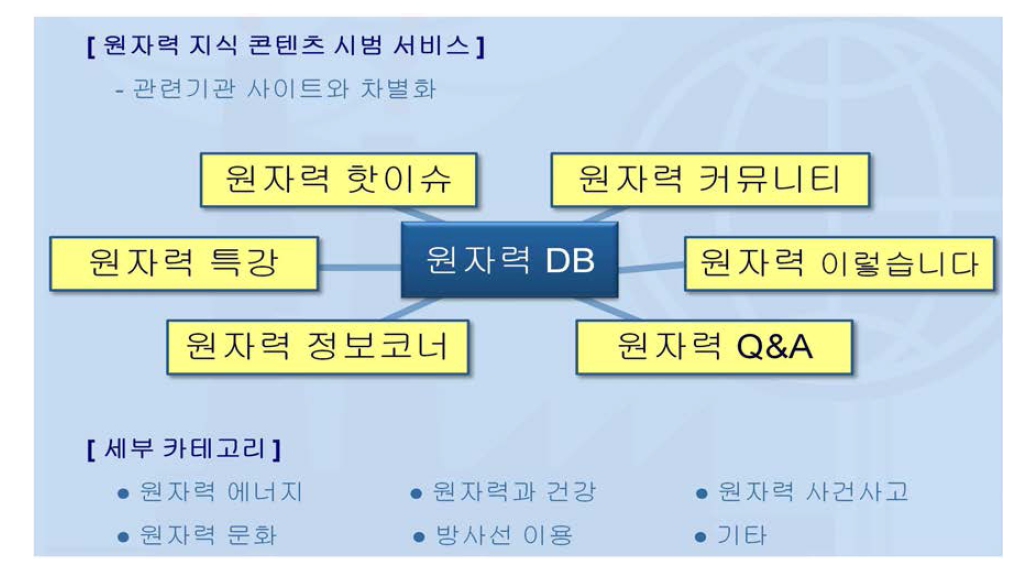 원자력 지식 콘텐츠 시범 서비스