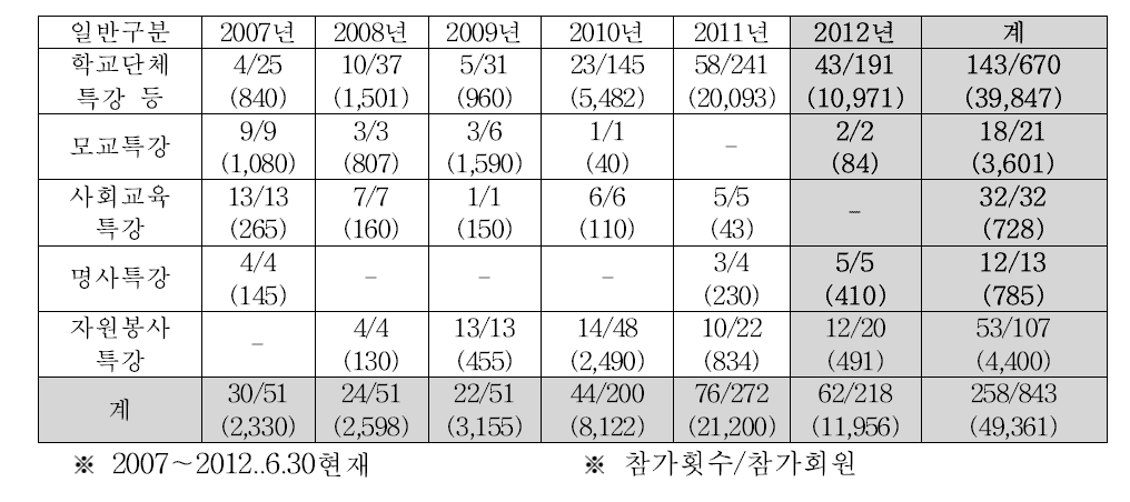 과학이야기 특강 활동 현황