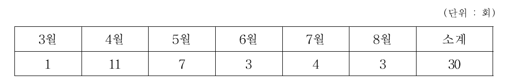 2012년 원자력 특강 월별 활동 현황(8월말 현재)