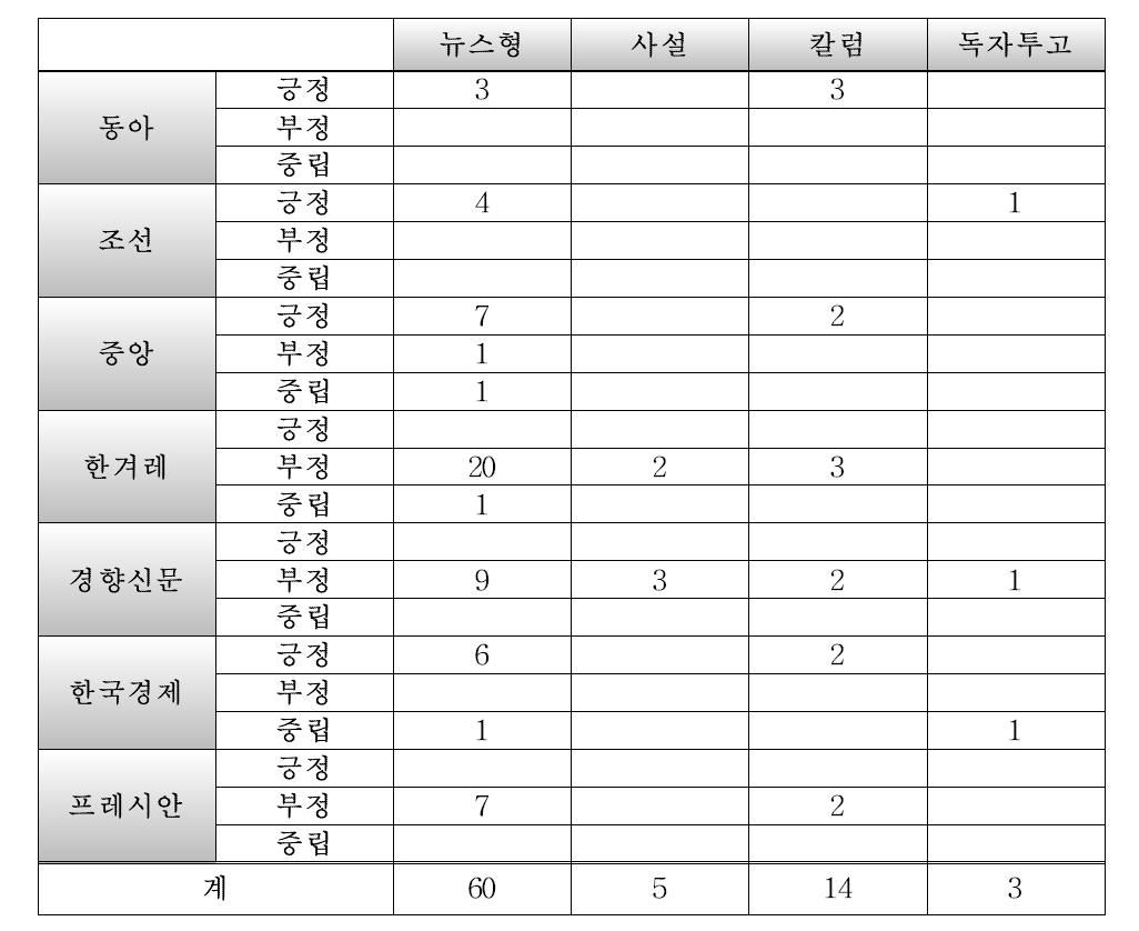 기사의 형식에 따른 분석