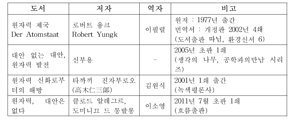 원자력 도서