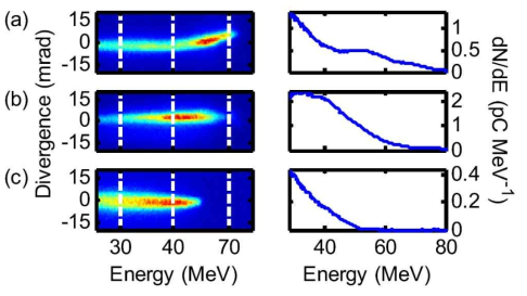 1차 레이저 전자 가속기에서의 전자 에너지 분포 (a) 레이저 초점 위치 z= 0, 표적에서의 레이저 출력 53 TW; (b) z = 0.6 mm, 58 TW; (c) z = 1.2 mm, 60 TW