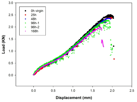 Results of the small punch load-displacement curve according to hydrogen charging time