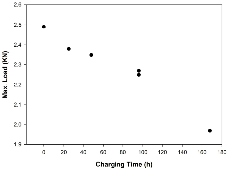 Variation of maximum punch load according to charging time