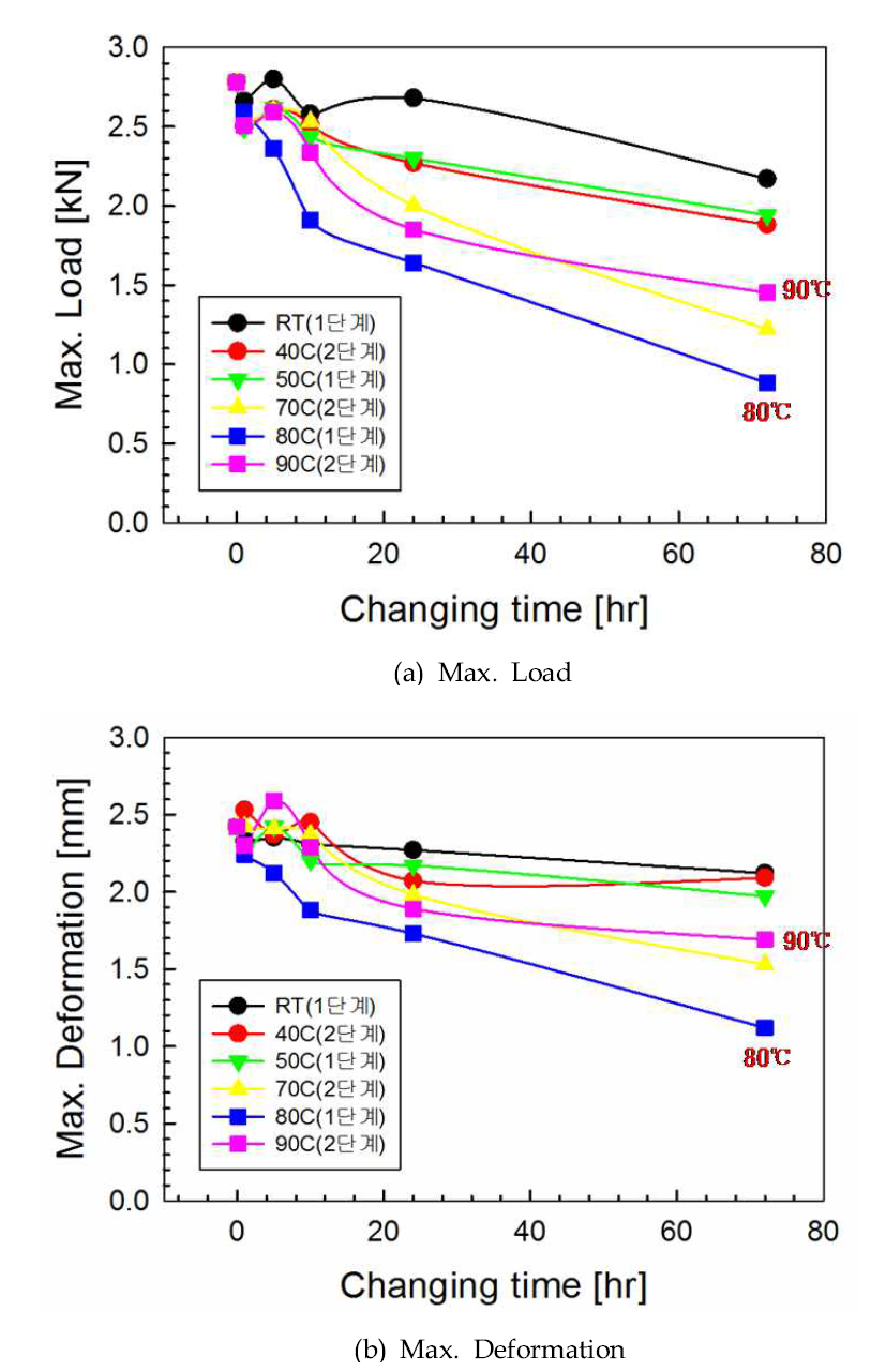 Change of Max. Load and Max. Deformation according to temperature; (a) Max. Load, (b) Max. Deformation