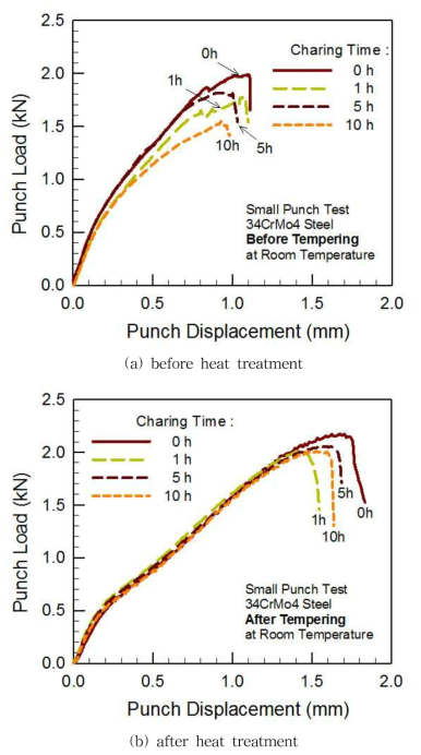 Punch load vs. displacement curves measured from small punch test for hydrogen charged specimens at several stages