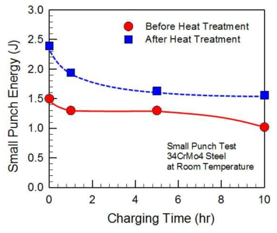 Punch load vs. displacement curve measured from small punch test in typical ductile material