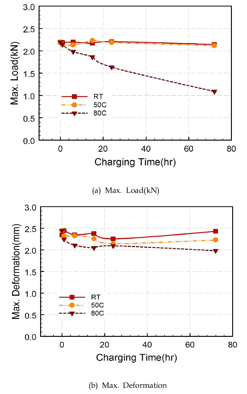 Change of Max. Load and Max. Deformation according to temperature; (a) Max. Load, (b) Max. Deformation