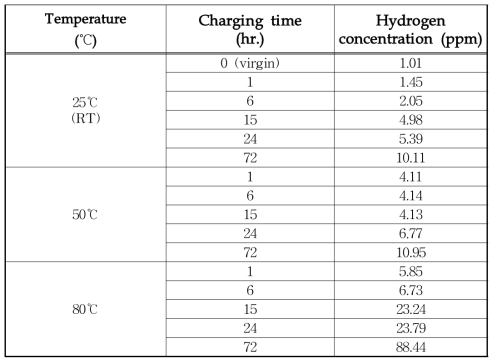 Hydrogen concentration analysis results