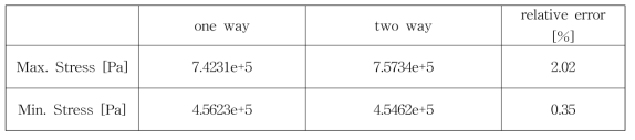 일방향 해석과 양방향 해석에 따른 최대 최소 응력값 비교