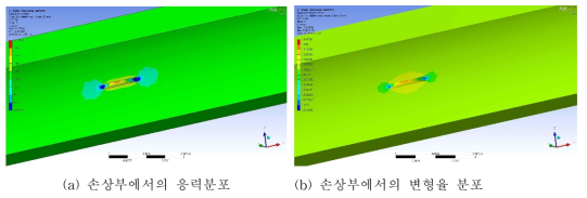 배관 손상부에서의 응력분포와 변형율 분포