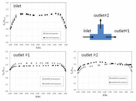 부력항의 고려에 따른 Tee 입출구에서의 수소농도 비교(XH2O,in=10%)