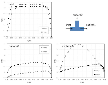 유입속도에 따른 Tee 입출구에서의 속도분포 비교 (XH2O,in=10%)