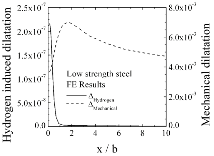 FE results of hydrogen induced dilatation strain and mechanical dilatation strain at steady state