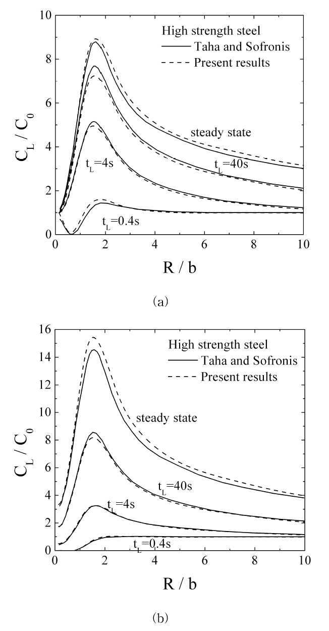 Present FE results of the boundary layer specimen with high strength steel properties: (a) constant and (b) zero flux hydrogen concentration boundary conditions