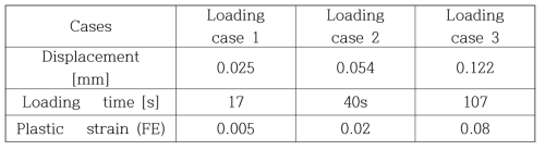 Various loading conditions