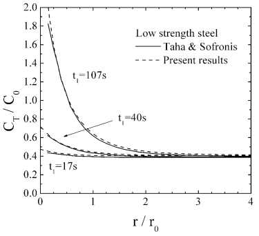 Present FE results of the four point bending specimen at the trapping sites