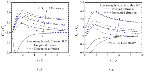 Comparision between coupled and de-coupled analysis of the boundary layer specimen with low strength steel properties: (a) constant and (b) zero flux hydrogen concentration boundary conditions