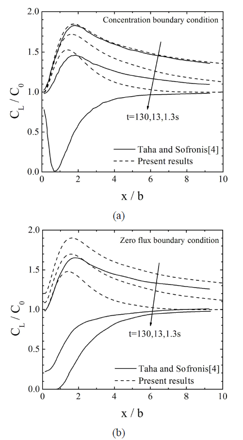 Present FE results of the boundary layer specimen with ignore plastic strain term (a) constant and (b) zero flux hydrogen concentration boundary conditions