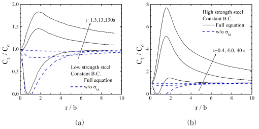 The effect of hydrostatic stress on hydrogen transport simulation for the boundary layer specimen with (a) low strength and (b) high strength steel properties