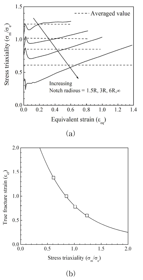 Fracture strain determination