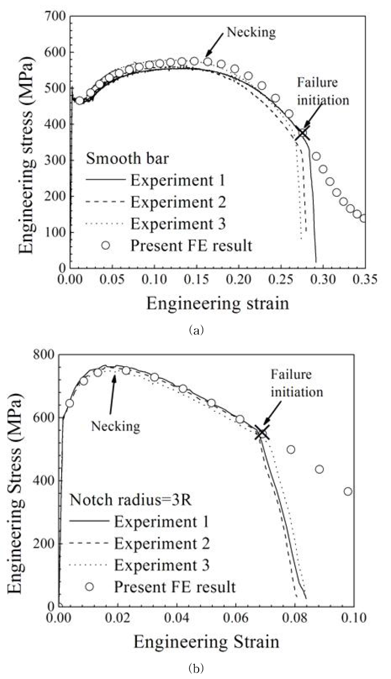 Comparison of experimental engineering stress-strain data for (a) smooth and (b) notched (radius=3mm) tensile bars with FE results