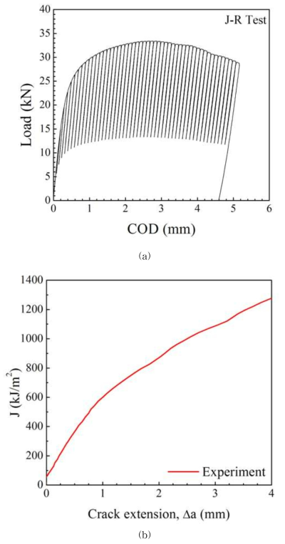 (a) Experimental load-CMOD curves for SENB speciments, and (b) experimental load-displacement curves for SENT specimens