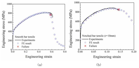 Comparison of experimental engineering stress-strain data for (a) smooth and (b) notched (radius=10mm) tensile bars with FE results