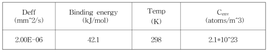 Diffusion properties of FeE 690T